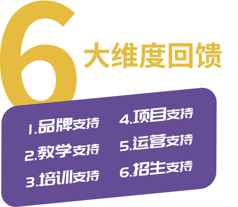 表演课堂地区合作6大维度回馈。1.品牌支持；2.教学支持；3.培训支持；4.项目支持；5.运营支持；6.招生支持。